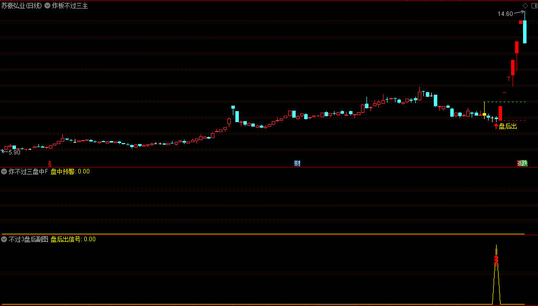 金牌【涨停炸板不过三】主图/副图/选股指标，信号极少，近一年胜率93.33%，适配手机与PC端