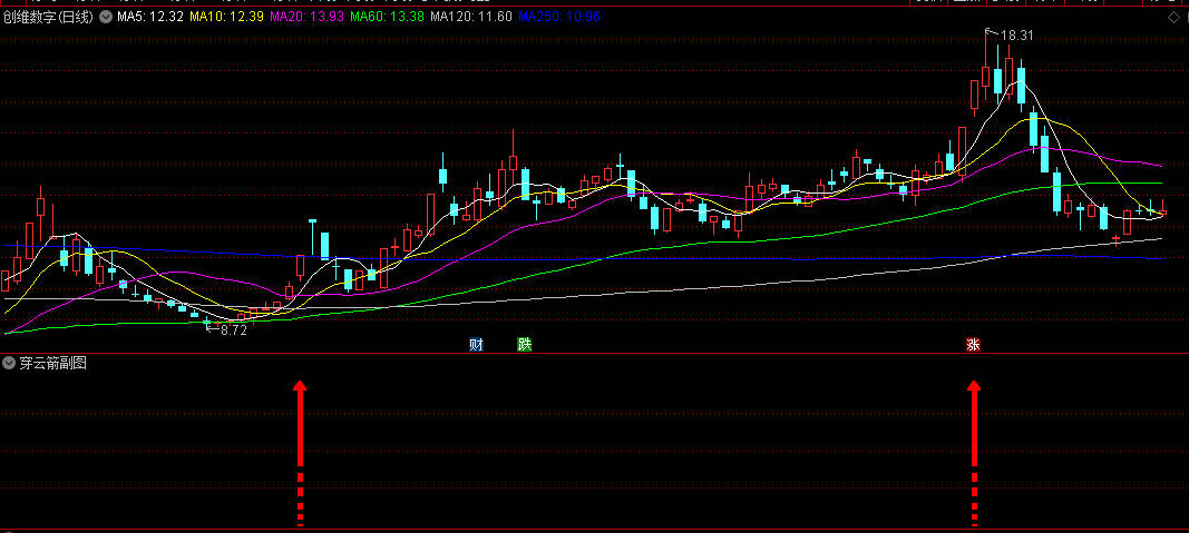 用来追涨的【穿云箭】副图/选股指标，追主力出货前最亢奋状态，出货前的终极拉升！
