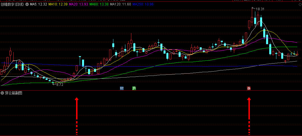 用来追涨的【穿云箭】副图/选股指标，追主力出货前最亢奋状态，出货前的终极拉升！