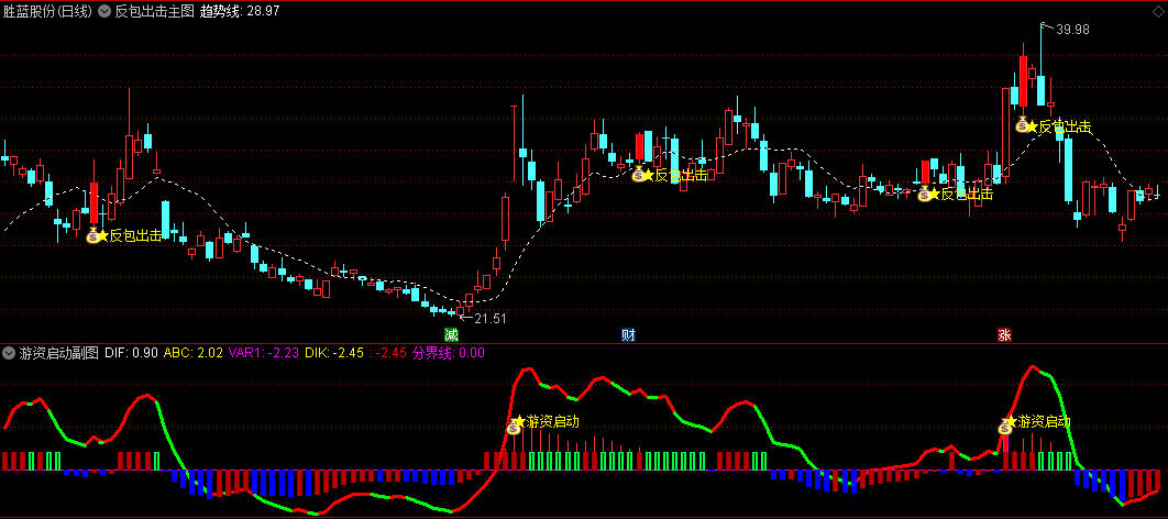【反包出击】主图+【游资启动】副图指标，双剑合璧狙击股市最佳建仓点
