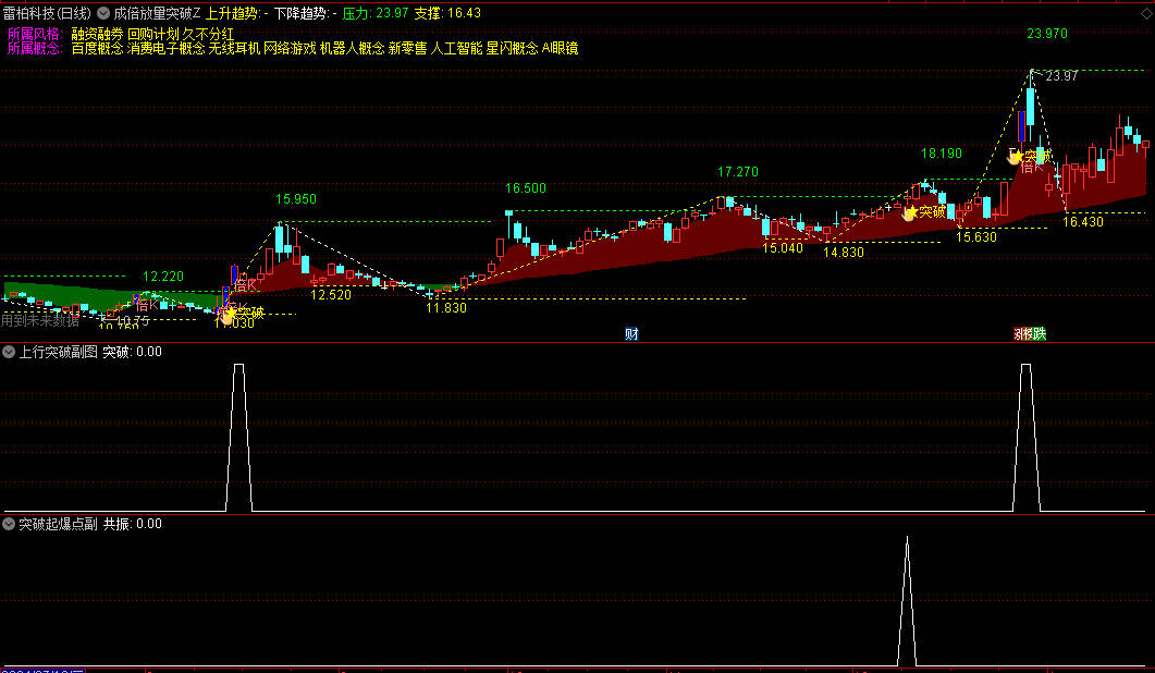 【成倍放量突破】主图+【突破起爆点】副图+【上行突破】副图指标，擒牛股胜率超93%