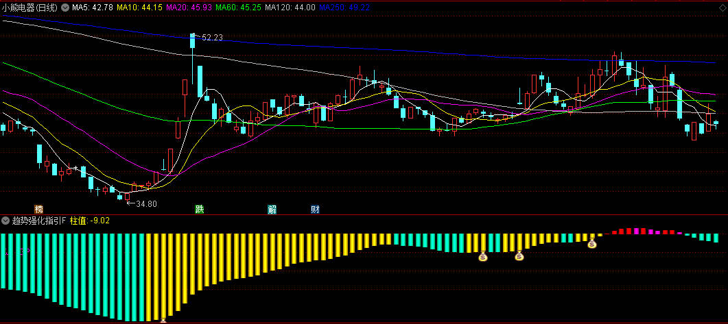 【趋势强化指引】副图与选股指标，捕捉由弱转强的交易时机，形态优良预示上涨潜力