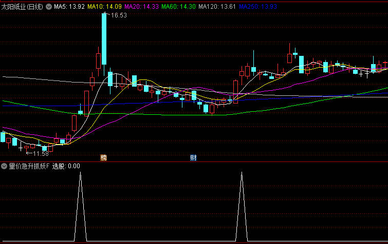 通达信【量价急升抓妖】副图+选股指标，超级短线选股，持有2天胜率92%