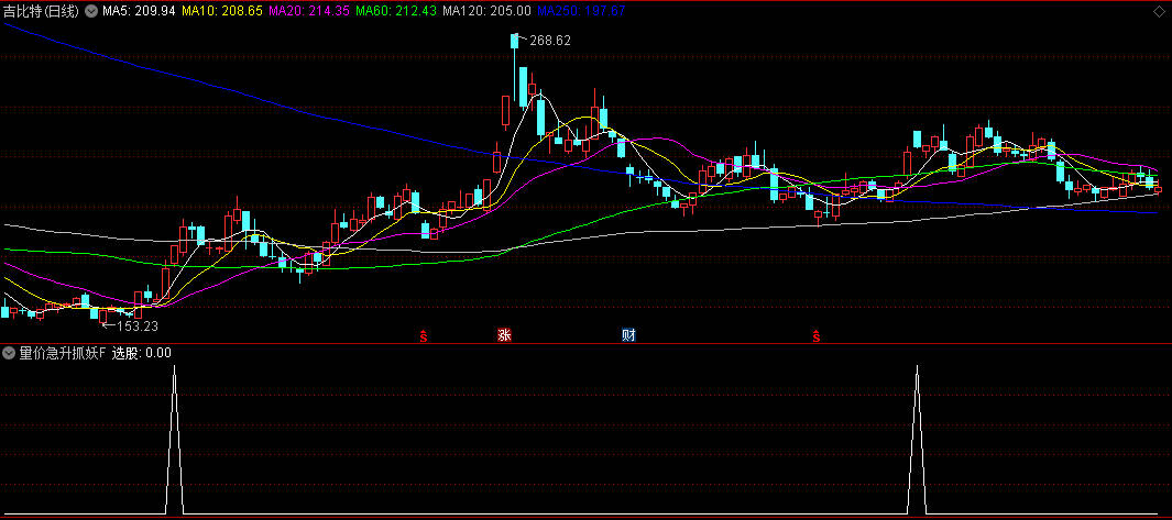 通达信【量价急升抓妖】副图+选股指标，超级短线选股，持有2天胜率92%