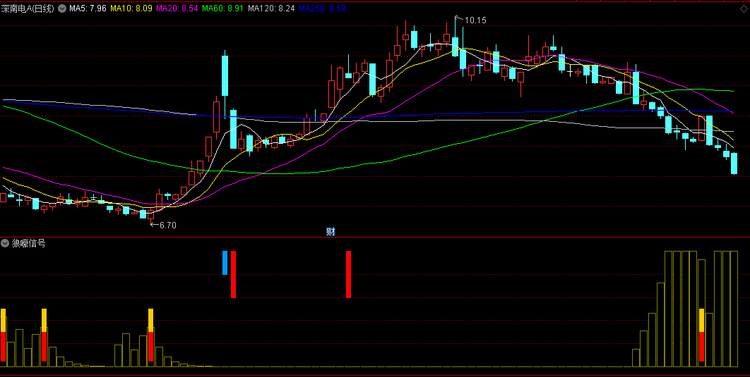 同花顺狼嚎信号副图指标 红色警报 顶底价位线走势 源码 效果图