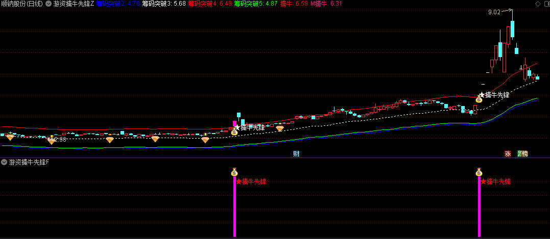 【游资擒牛先锋突破】主图/副图/选股指标，市场趋势积极转折，精准指示潜在涨停板机会！