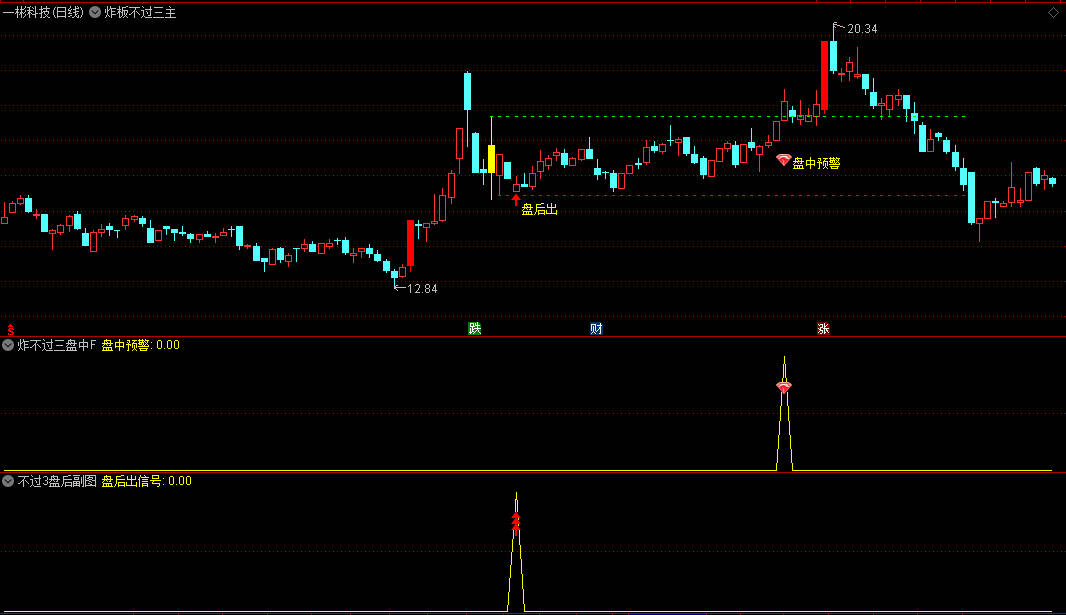 金牌【涨停炸板不过三】主图/副图/选股指标，信号极少，近一年胜率93.33%，适配手机与PC端
