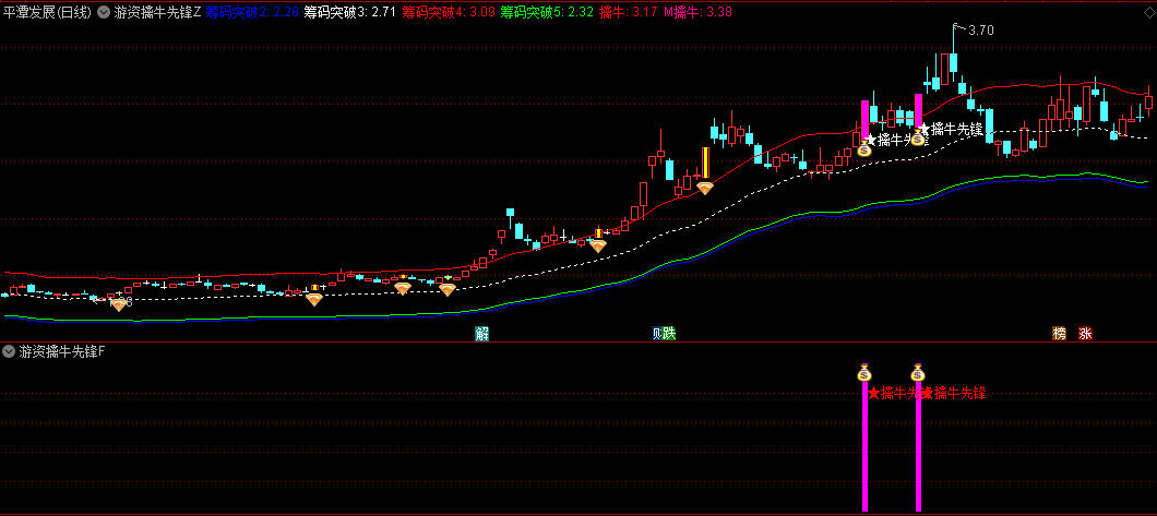 【游资擒牛先锋突破】主图/副图/选股指标，市场趋势积极转折，精准指示潜在涨停板机会！