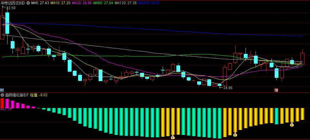 【趋势强化指引】副图与选股指标，捕捉由弱转强的交易时机，形态优良预示上涨潜力