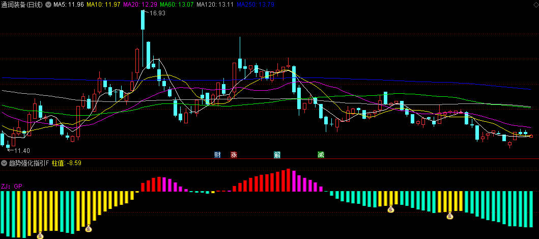 【趋势强化指引】副图与选股指标，捕捉由弱转强的交易时机，形态优良预示上涨潜力