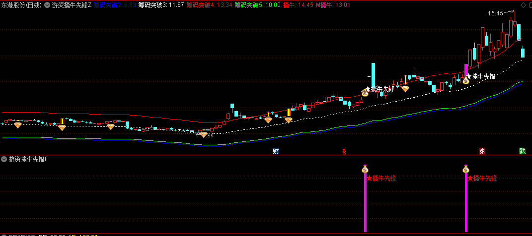【游资擒牛先锋突破】主图/副图/选股指标，市场趋势积极转折，精准指示潜在涨停板机会！