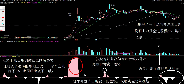 一个极具实战意义的【买卖盘潮】副图指标，好评如潮，整改合并而成实战性指标！