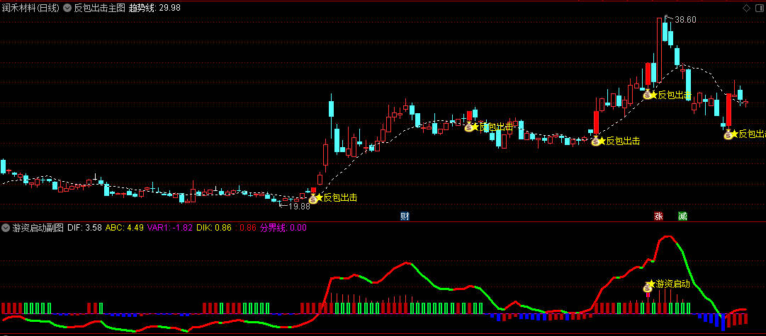 【反包出击】主图+【游资启动】副图指标，双剑合璧狙击股市最佳建仓点