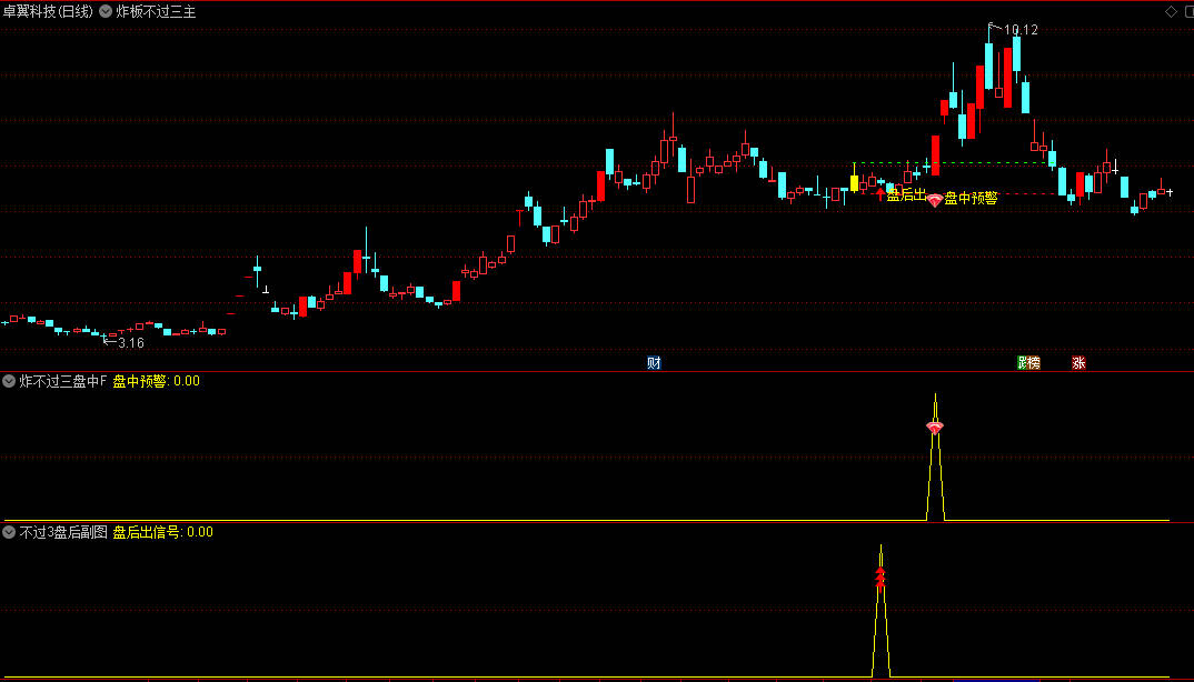 金牌【涨停炸板不过三】主图/副图/选股指标，信号极少，近一年胜率93.33%，适配手机与PC端