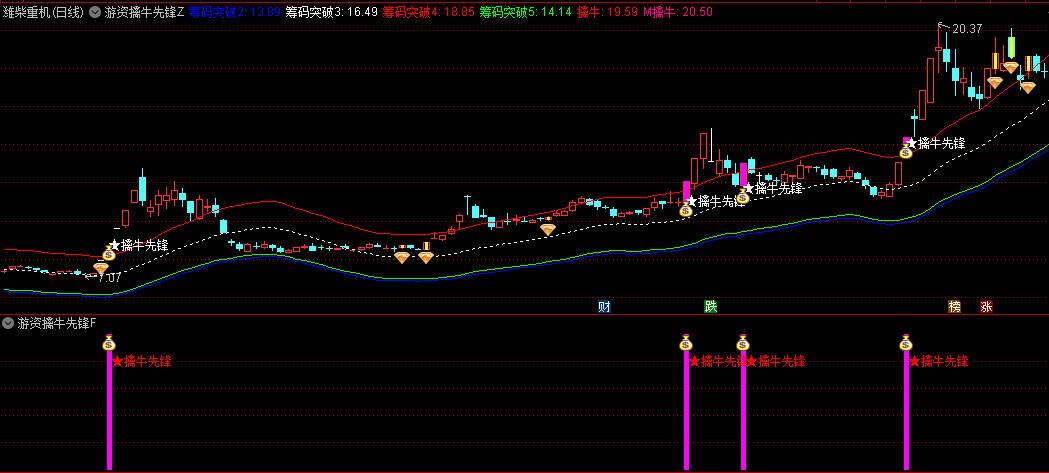 【游资擒牛先锋突破】主图/副图/选股指标，市场趋势积极转折，精准指示潜在涨停板机会！