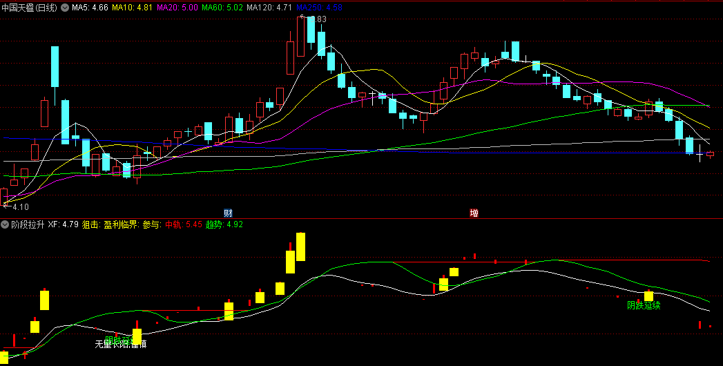 神奇趋势步步高/无量长阳需谨慎的阶段拉升副图公式