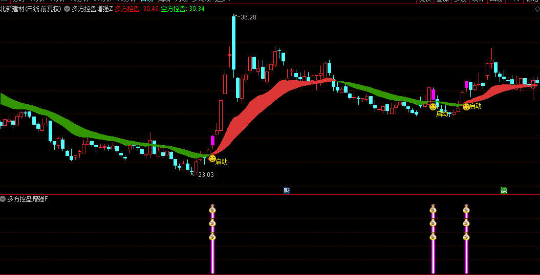通达信【多方控盘增强】主图/副图/选股指标，多方控盘力量突破，迅速捕捉反弹信号