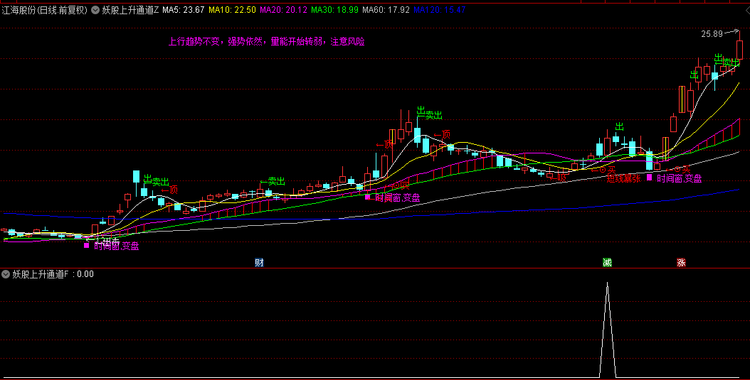 【妖股上升通道】主图/副图/选股指标，捕捉妖股暴涨起点，开启强势拉升之旅