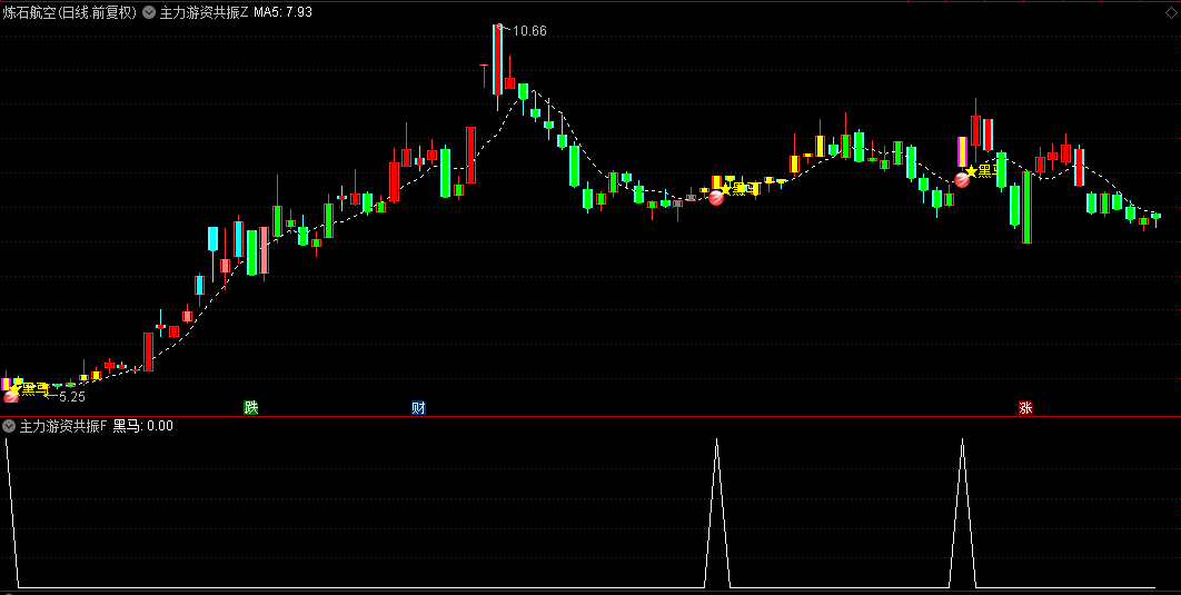 【主力游资共振擒龙】主图/副图/选股指标，红色圆球黑马启动，红K线强势持仓阶段！