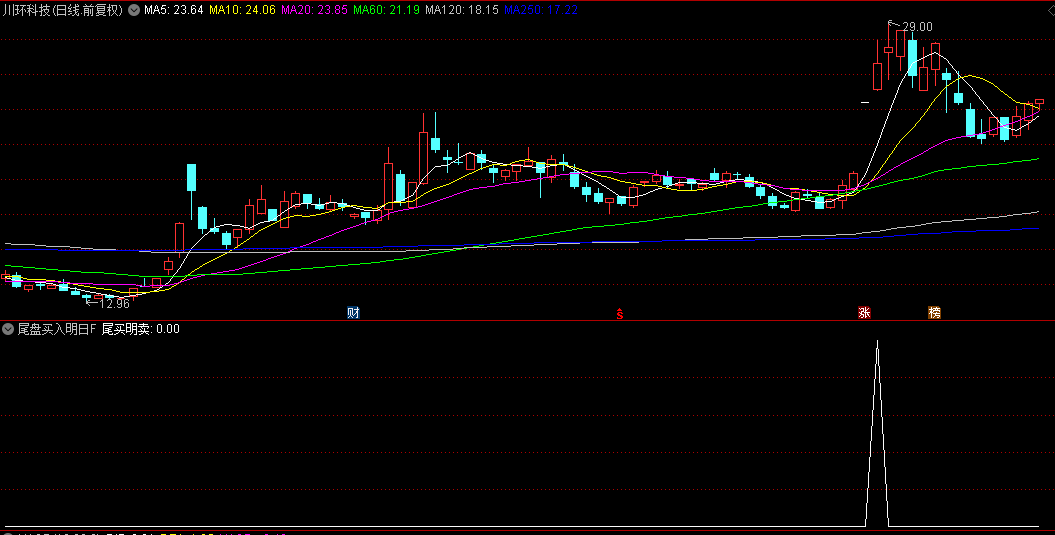 高胜率【尾盘买入明日离场】副图与选股指标，尾盘入场，次日收盘离场，胜率飙至87%！