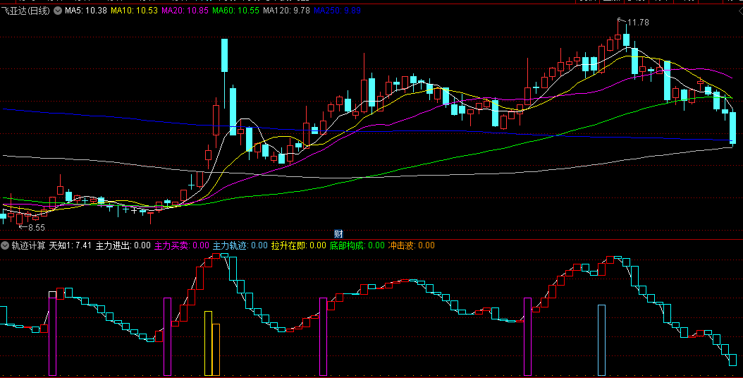 同花顺轨迹计算副图公式指标 跟踪主力轨迹 源码 效果图
