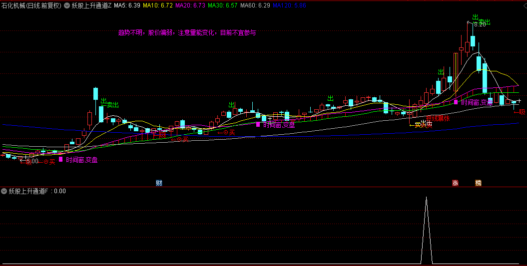 【妖股上升通道】主图/副图/选股指标，捕捉妖股暴涨起点，开启强势拉升之旅