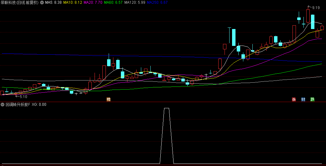 【回调转升妖股】副图/选股一体指标，买在小阳线，低风险介入，一年出票26只，胜率96%！