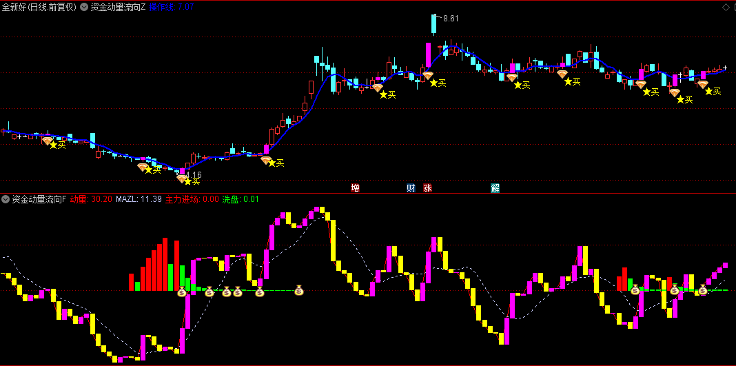 通达信【资金动量流向】主图/副图/选股指标，趋势追踪+资金流向判断主力动态轨迹