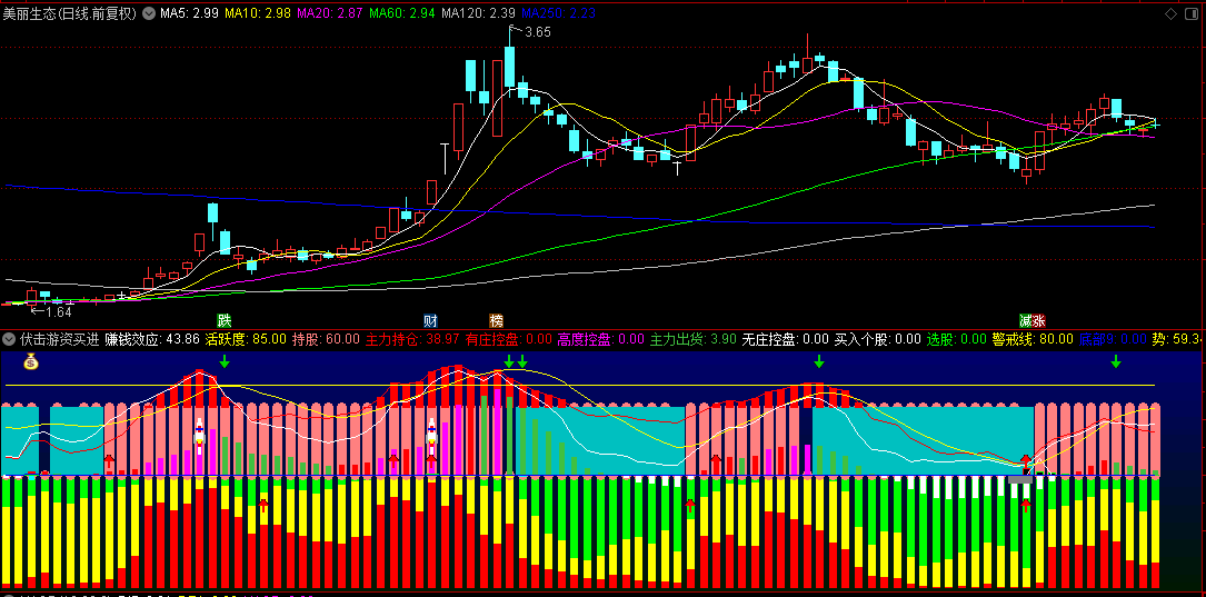 徐哥分享的【伏击游资买进强烈】副图指标，吸收各路高手绝招，精心组合而成，去除了时间限制！