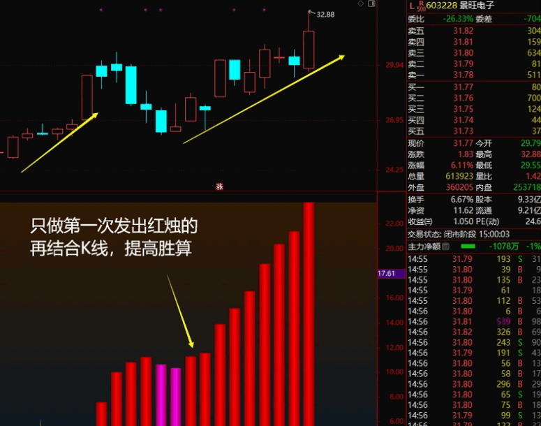 金蛇迎春献宝发个【只做红蜡烛】副图指标，一旦启动上涨，便是波澜壮阔的波段行情！