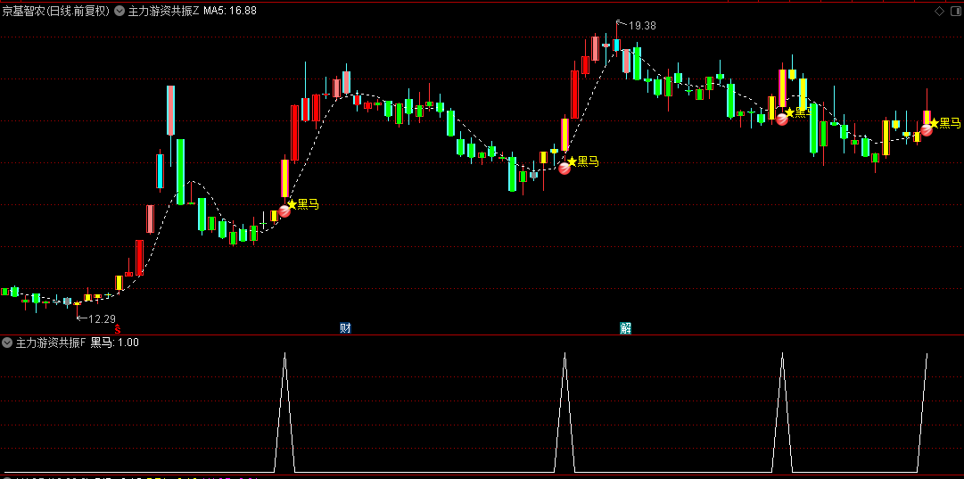 【主力游资共振擒龙】主图/副图/选股指标，红色圆球黑马启动，红K线强势持仓阶段！