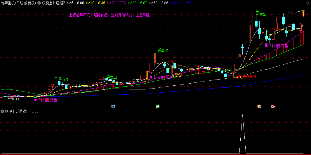 【妖股上升通道】主图/副图/选股指标，捕捉妖股暴涨起点，开启强势拉升之旅