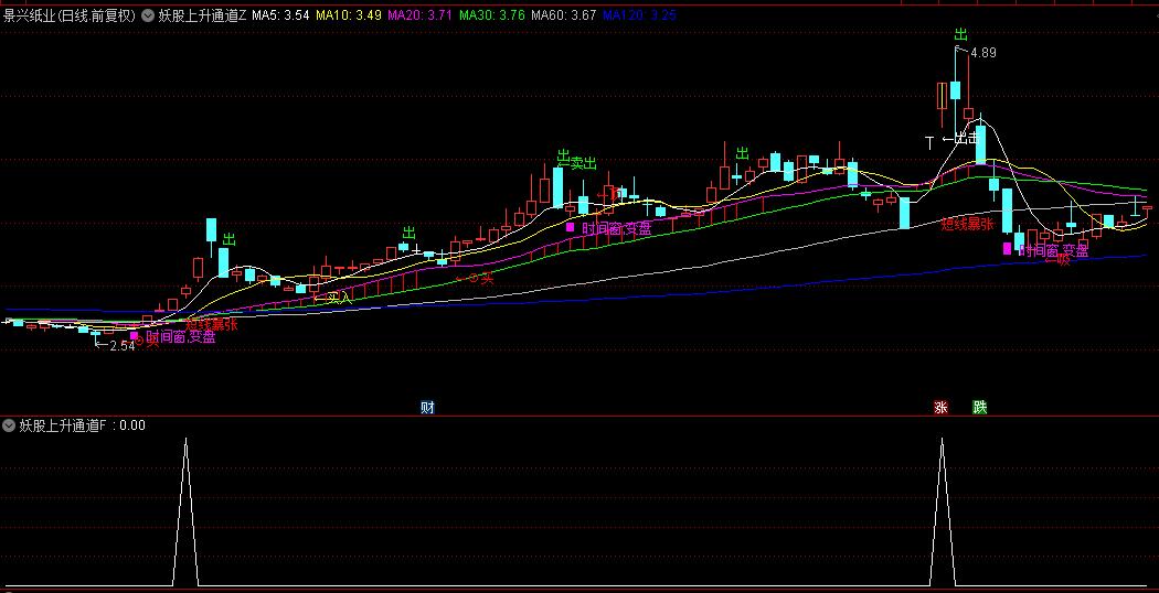 【妖股上升通道】主图/副图/选股指标，捕捉妖股暴涨起点，开启强势拉升之旅