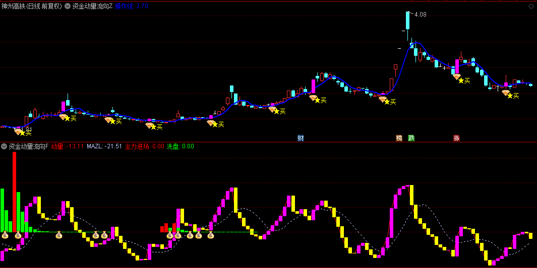 通达信【资金动量流向】主图/副图/选股指标，趋势追踪+资金流向判断主力动态轨迹