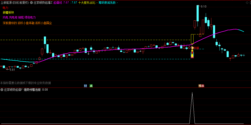 【庄家顺势起爆】主图/副图/选股指标，顺势而为，即跟随市场的趋势进行操作！