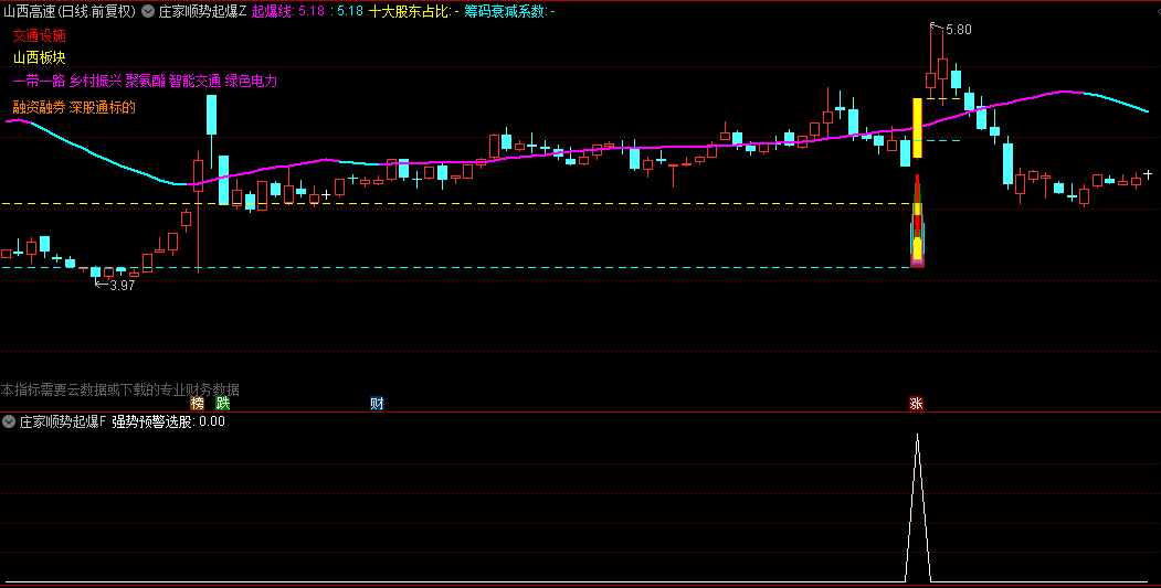 【庄家顺势起爆】主图/副图/选股指标，顺势而为，即跟随市场的趋势进行操作！