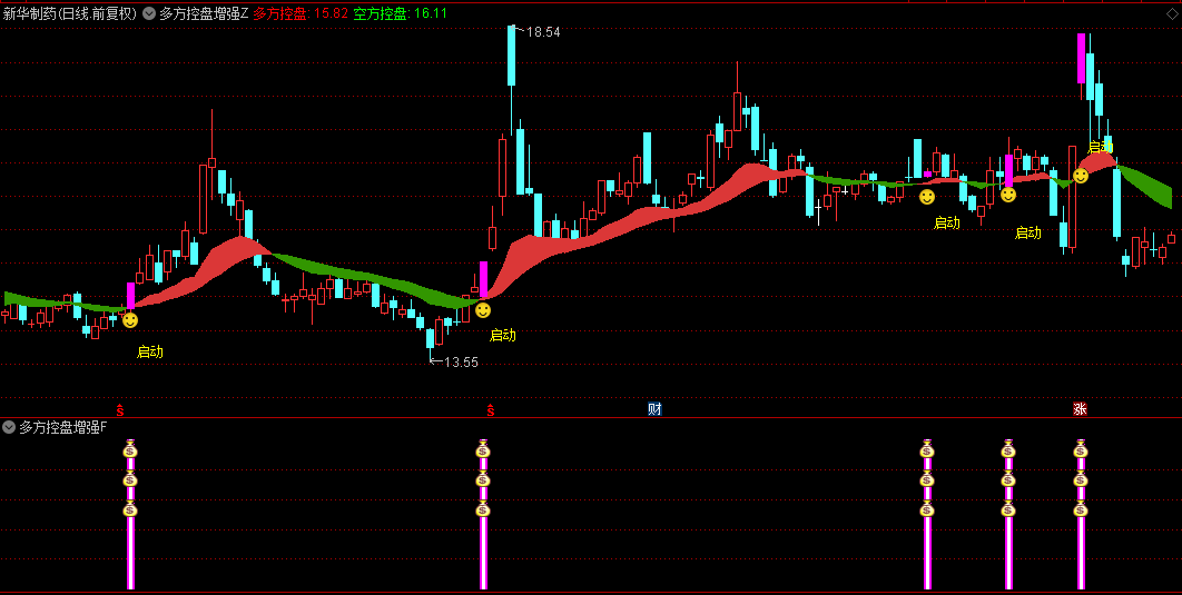 通达信【多方控盘增强】主图/副图/选股指标，多方控盘力量突破，迅速捕捉反弹信号