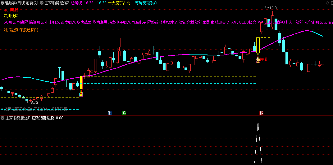 【庄家顺势起爆】主图/副图/选股指标，顺势而为，即跟随市场的趋势进行操作！