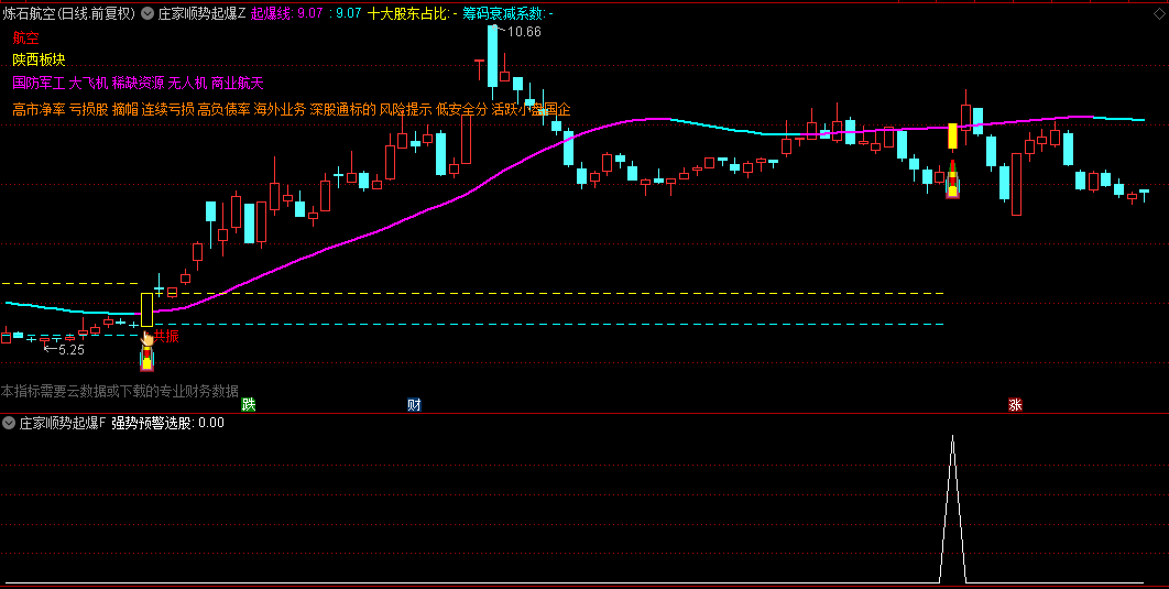 【庄家顺势起爆】主图/副图/选股指标，顺势而为，即跟随市场的趋势进行操作！