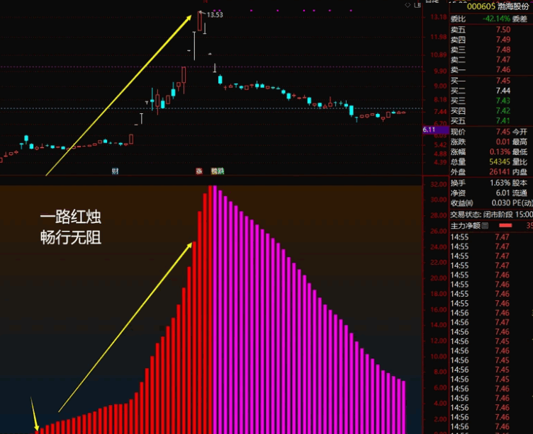 金蛇迎春献宝发个【只做红蜡烛】副图指标，一旦启动上涨，便是波澜壮阔的波段行情！