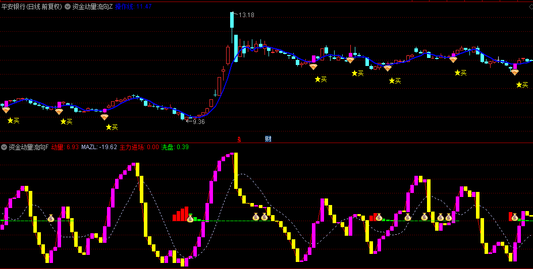 通达信【资金动量流向】主图/副图/选股指标，趋势追踪+资金流向判断主力动态轨迹