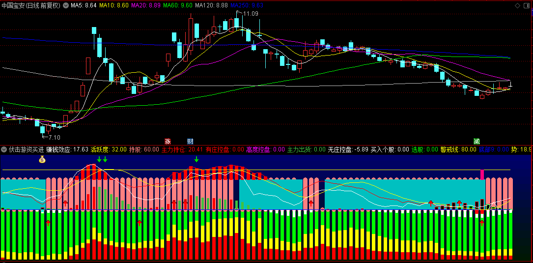 徐哥分享的【伏击游资买进强烈】副图指标，吸收各路高手绝招，精心组合而成，去除了时间限制！