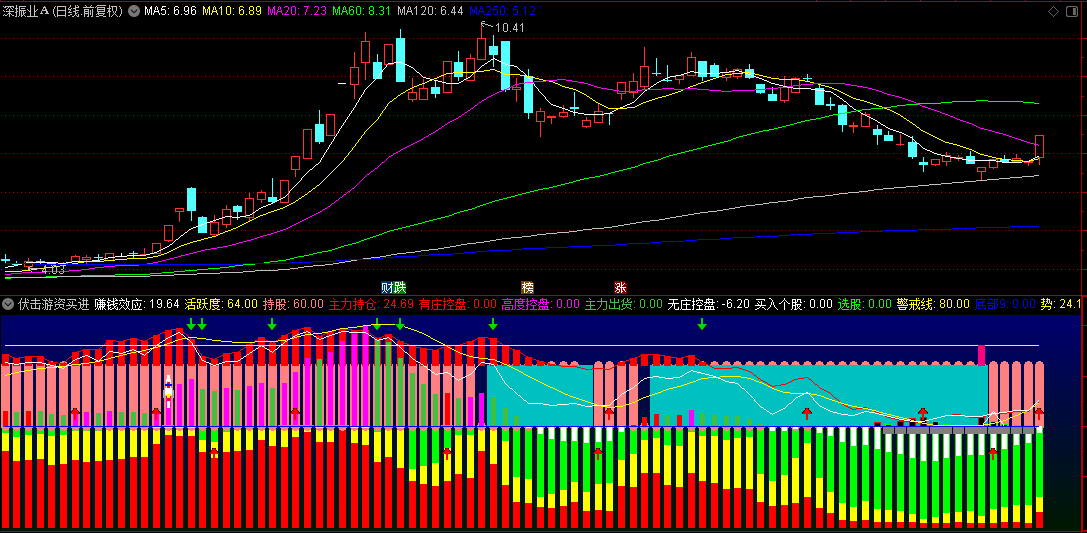 徐哥分享的【伏击游资买进强烈】副图指标，吸收各路高手绝招，精心组合而成，去除了时间限制！