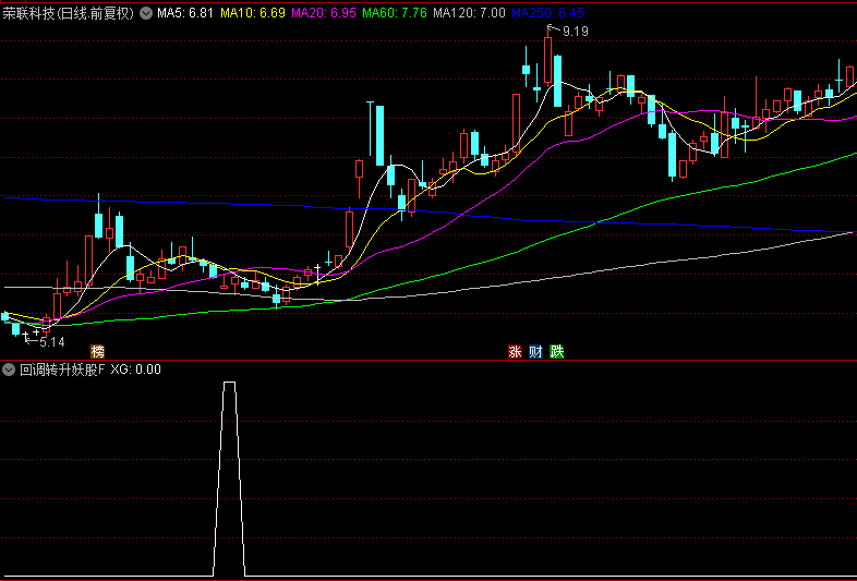 【回调转升妖股】副图/选股一体指标，买在小阳线，低风险介入，一年出票26只，胜率96%！