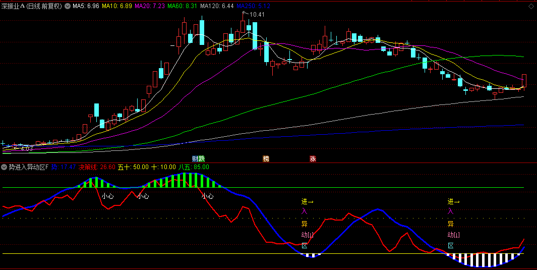 【势进入异动区】副图/选股指标，波段操作利器，信号适中，无未来