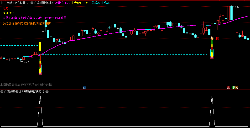 【庄家顺势起爆】主图/副图/选股指标，顺势而为，即跟随市场的趋势进行操作！