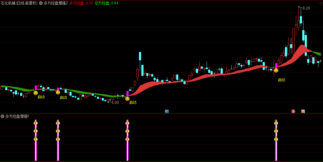 通达信【多方控盘增强】主图/副图/选股指标，多方控盘力量突破，迅速捕捉反弹信号