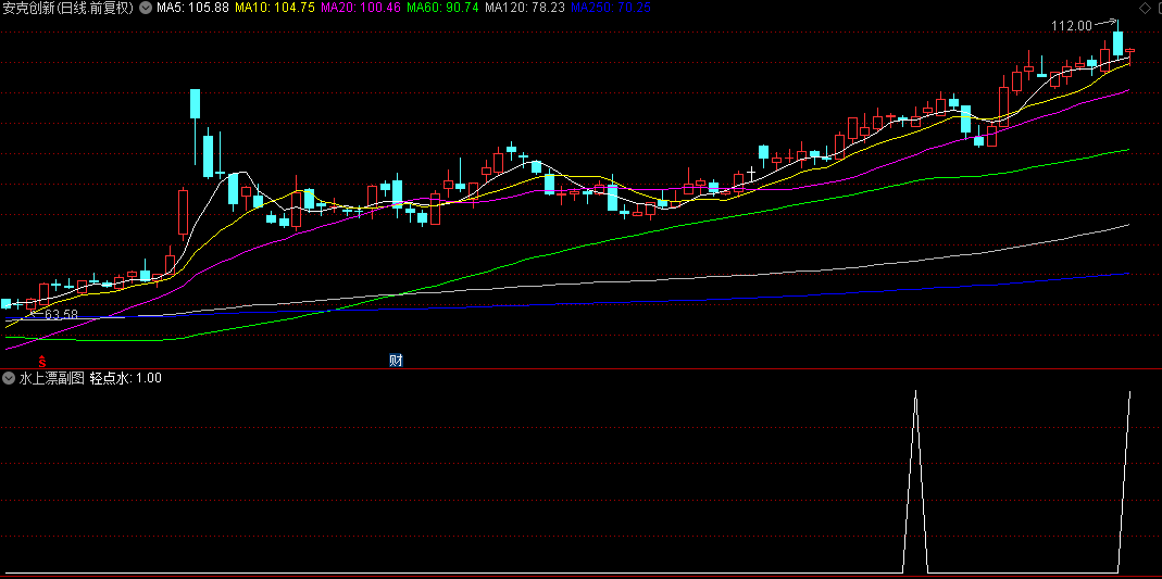 优【水上漂】副图/选股指标，短买在风平浪静时，在主力中大阳前介入！