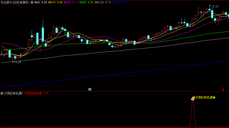 今选【识别反转机遇】副图/选股指标，预判上涨潜力，反转信号及时捕捉机会！