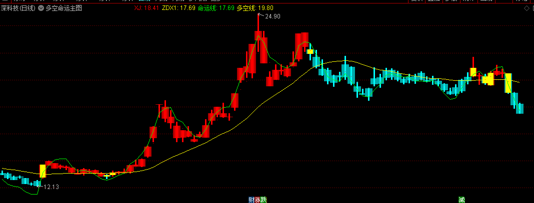 同花顺多空命运主图公式 命运线上穿多空线时买入 反之卖出 源码 效果图